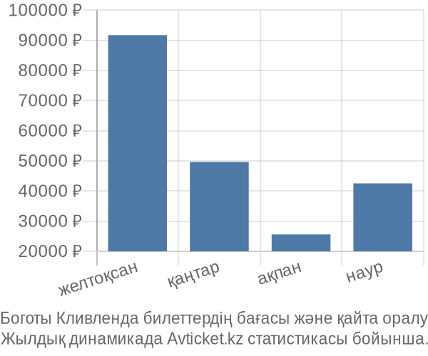 Боготы Кливленда авиабилет бағасы