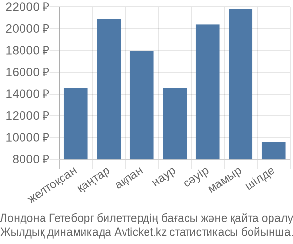 Лондона Гетеборг авиабилет бағасы