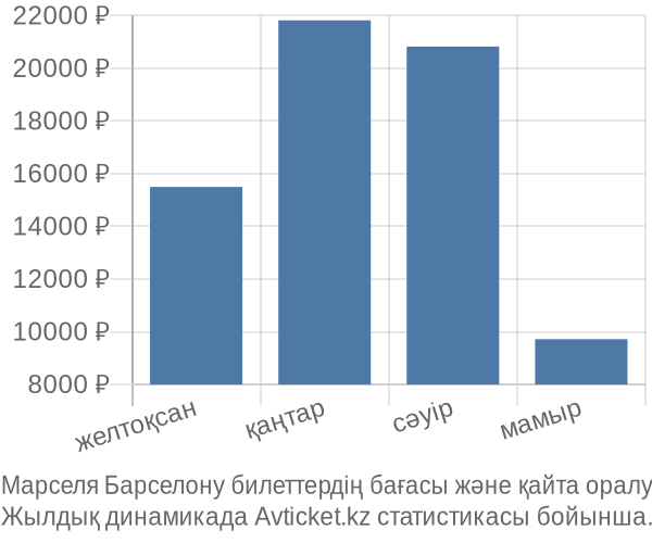 Марселя Барселону авиабилет бағасы