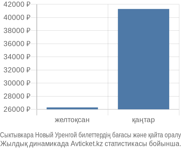 Сыктывкара Новый Уренгой авиабилет бағасы