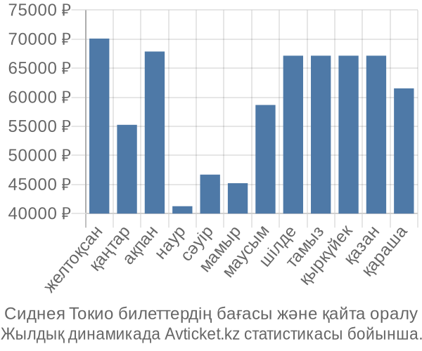 Сиднея Токио авиабилет бағасы
