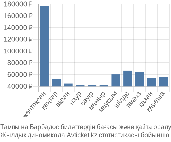 Тампы на Барбадос авиабилет бағасы