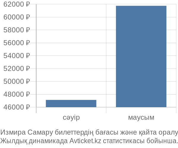 Измира Самару авиабилет бағасының өзгеру графигі Измира Самару авиабилет бағасы