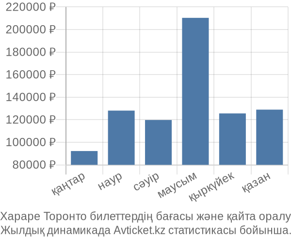 Хараре Торонто авиабилет бағасы