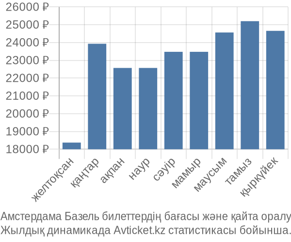 Амстердама Базель авиабилет бағасы