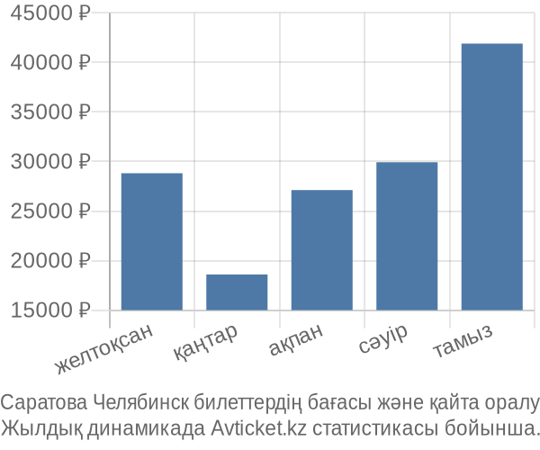 Саратова Челябинск авиабилет бағасы