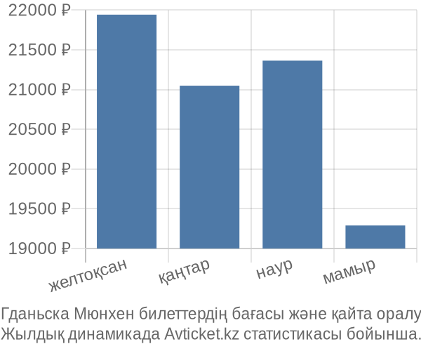 Гданьска Мюнхен авиабилет бағасы