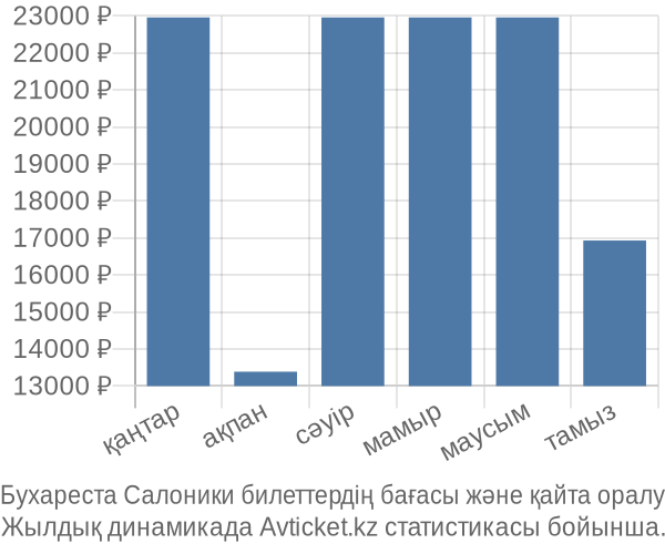 Бухареста Салоники авиабилет бағасы