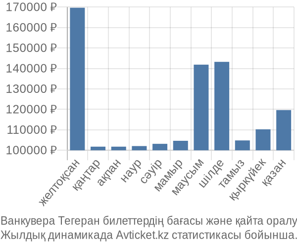 Ванкувера Тегеран авиабилет бағасы