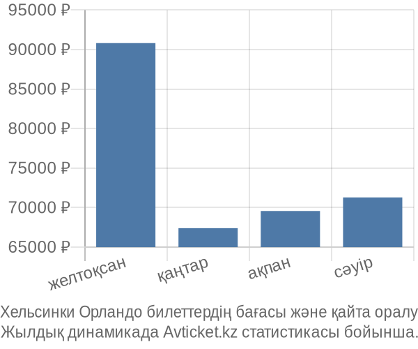 Хельсинки Орландо авиабилет бағасы