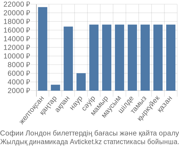 Софии Лондон авиабилет бағасы