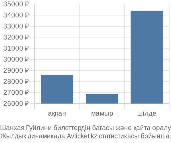 Шанхая Гуйлини авиабилет бағасы