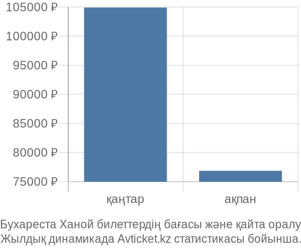 Бухареста Ханой авиабилет бағасы