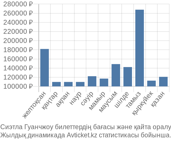 Сиэтла Гуанчжоу авиабилет бағасы