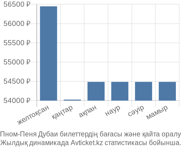 Пном-Пеня Дубаи авиабилет бағасы