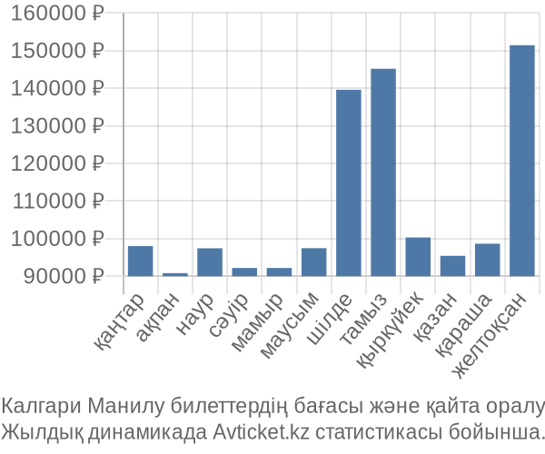 Калгари Манилу авиабилет бағасы