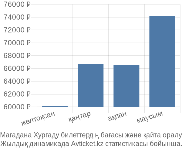 Магадана Хургаду авиабилет бағасы