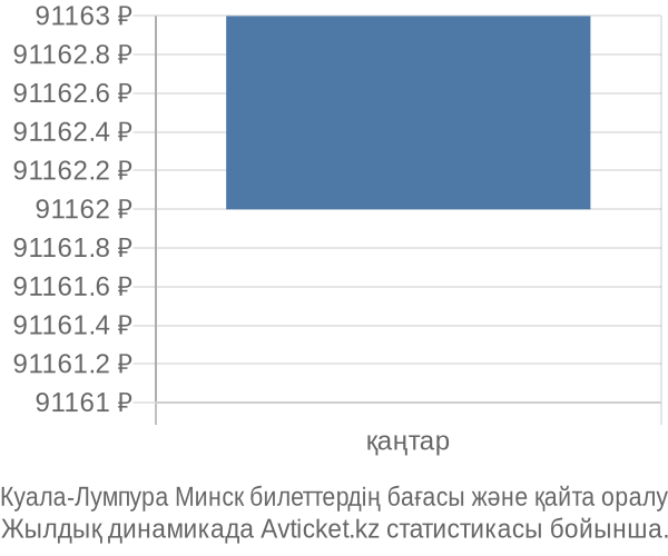 Куала-Лумпура Минск авиабилет бағасы