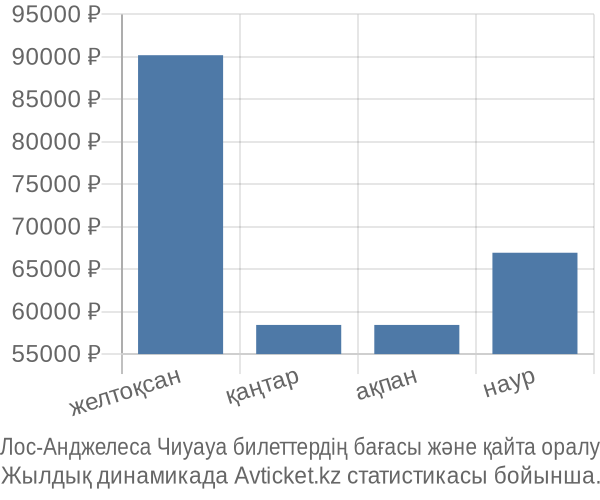 Лос-Анджелеса Чиуауа авиабилет бағасы