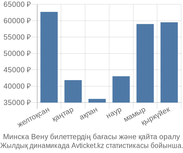 Минска Вену авиабилет бағасы