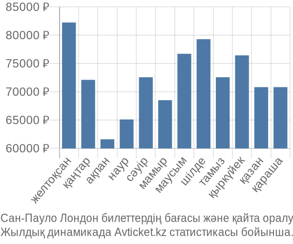 Сан-Пауло Лондон авиабилет бағасы