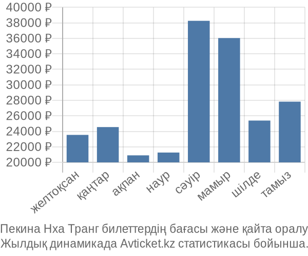 Пекина Нха Транг авиабилет бағасы