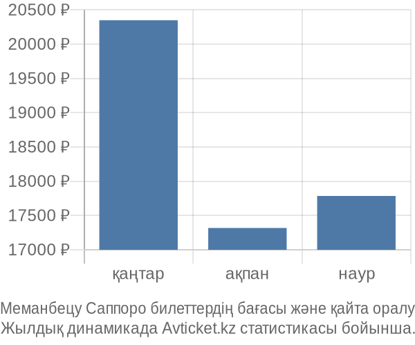 Меманбецу Саппоро авиабилет бағасының өзгеру графигі Меманбецу Саппоро авиабилет бағасы