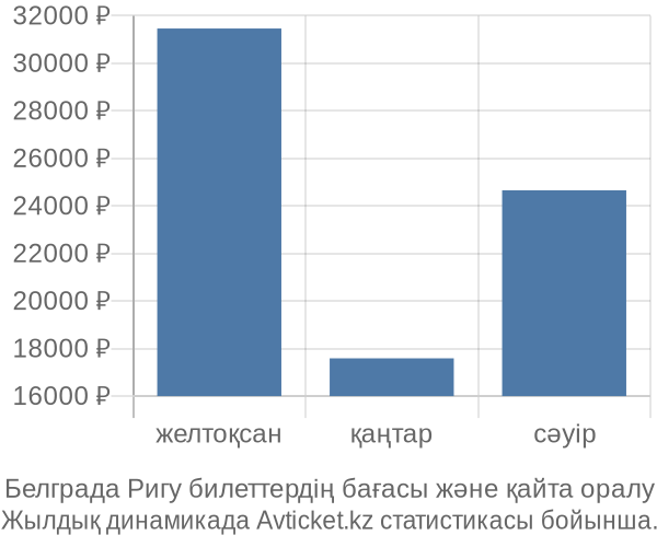 Белграда Ригу авиабилет бағасы