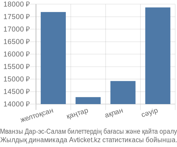 Мванзы Дар-эс-Салам авиабилет бағасы