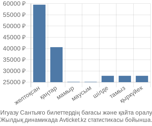 Игуазу Сантьяго авиабилет бағасы