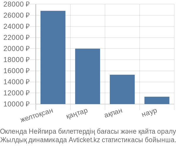 Окленда Нейпира авиабилет бағасы