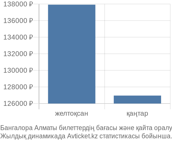 Бангалора Алматы авиабилет бағасының өзгеру графигі Бангалора Алматы авиабилет бағасы