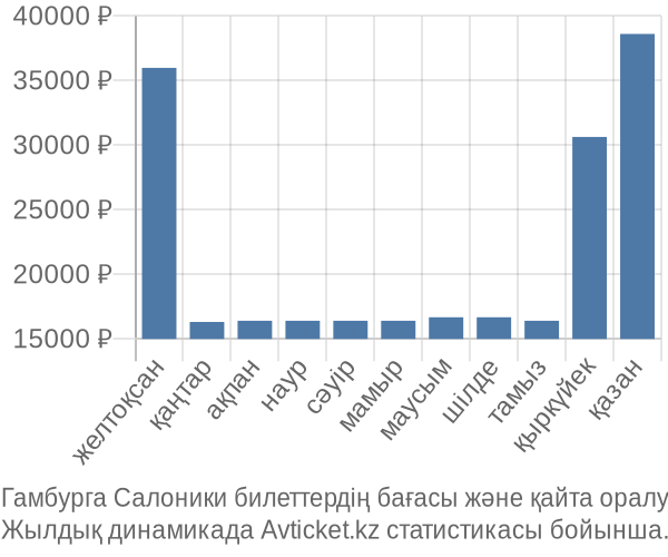 Гамбурга Салоники авиабилет бағасы