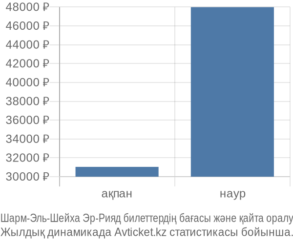 Шарм-Эль-Шейха Эр-Рияд авиабилет бағасы
