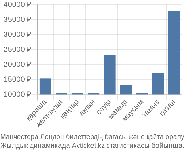 Манчестера Лондон авиабилет бағасы