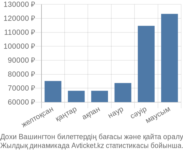 Дохи Вашингтон авиабилет бағасы