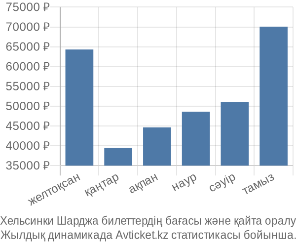 Хельсинки Шарджа авиабилет бағасы