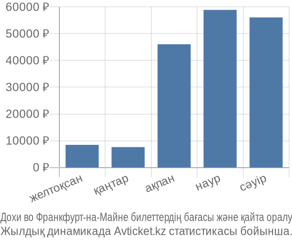Дохи во Франкфурт-на-Майне авиабилет бағасы