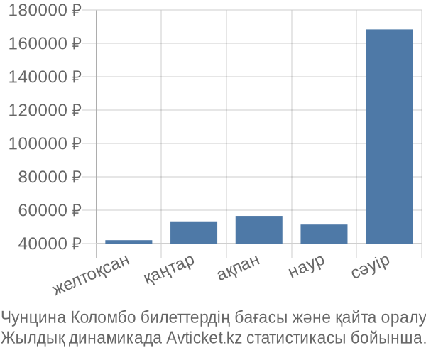 Чунцина Коломбо авиабилет бағасы