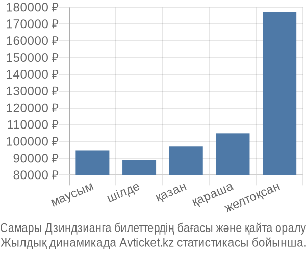 Самары Дзиндзианга авиабилет бағасы