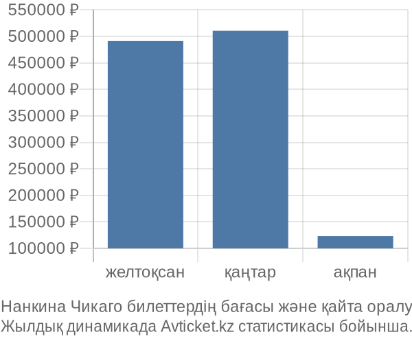 Нанкина Чикаго авиабилет бағасы