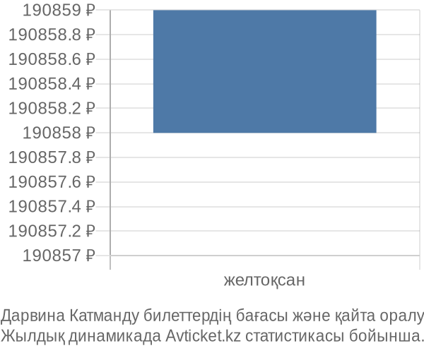 Дарвина Катманду авиабилет бағасының өзгеру графигі Дарвина Катманду авиабилет бағасы