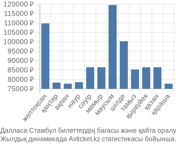 Далласа Стамбул авиабилет бағасы