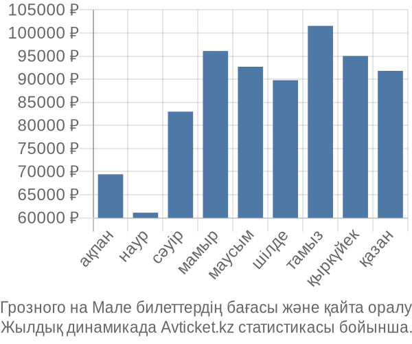 Грозного на Мале авиабилет бағасы