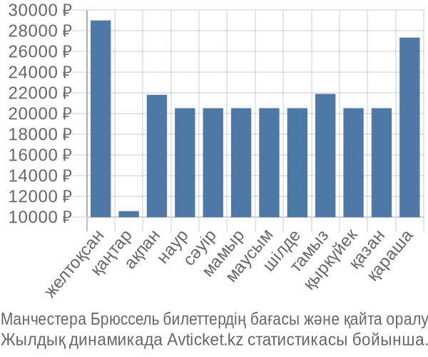 Манчестера Брюссель авиабилет бағасы