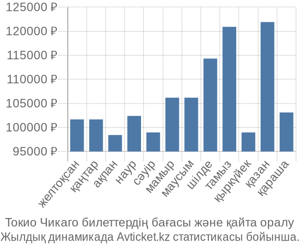 Токио Чикаго авиабилет бағасы