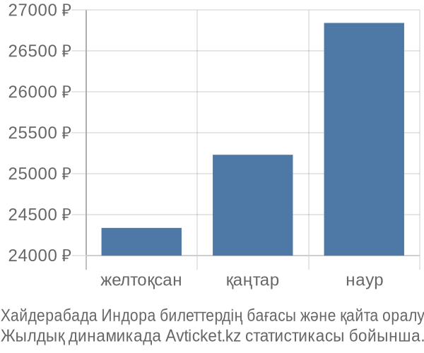 Хайдерабада Индора авиабилет бағасы