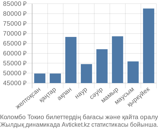 Коломбо Токио авиабилет бағасы