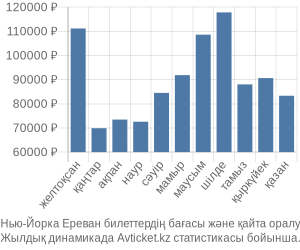 Нью-Йорка Ереван авиабилет бағасы