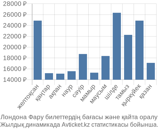 Лондона Фару авиабилет бағасы